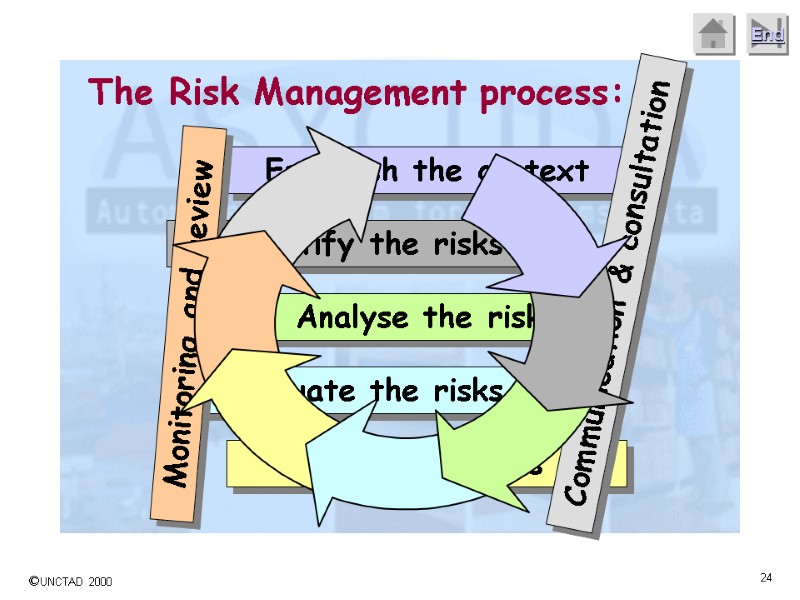 The Risk Management process: Establish the context Identify the risks Analyse the risks Evaluate
